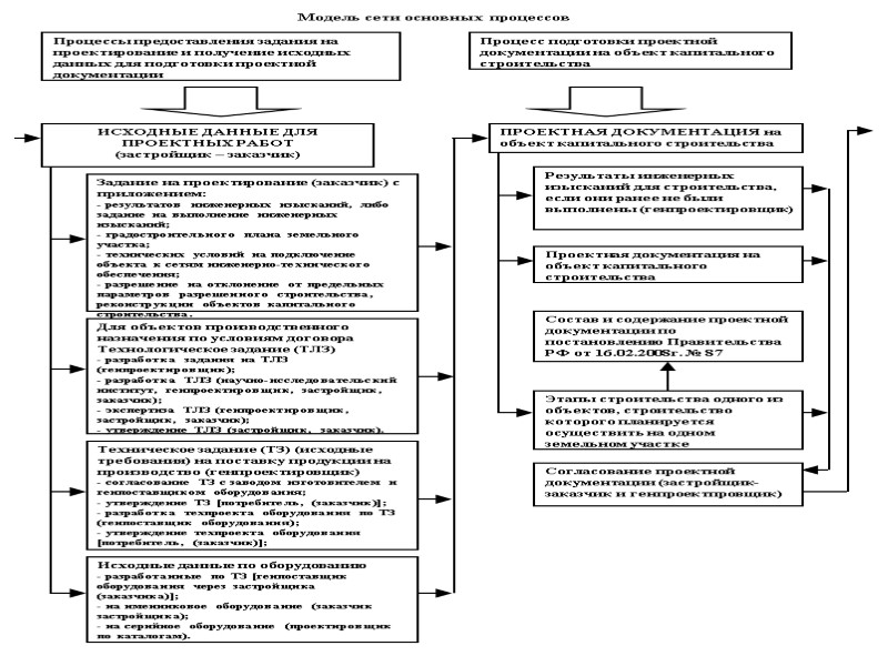 Процессы предоставления задания на проектирование и получение исходных данных для подготовки проектной документации 